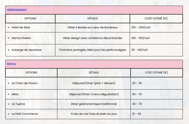 budget d'un week-end 