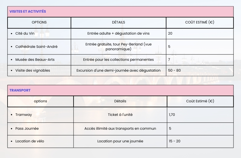 budget d'un week-end