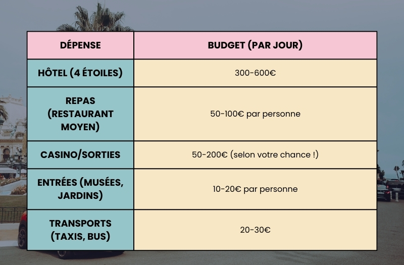 tableau de budget à prévoir pour un week-end à Monaco