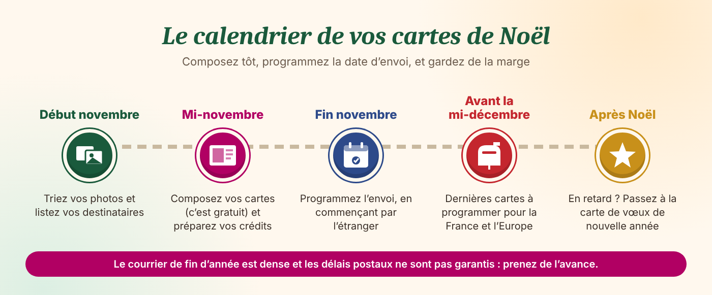 Frise des cinq étapes pour envoyer ses cartes de Noël, de début novembre à après Noël : trier, composer, programmer l'envoi, puis passer aux vœux